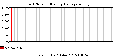 regina.ne.jp MX Hosting Market Share Graph