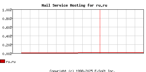 ru.ru MX Hosting Market Share Graph