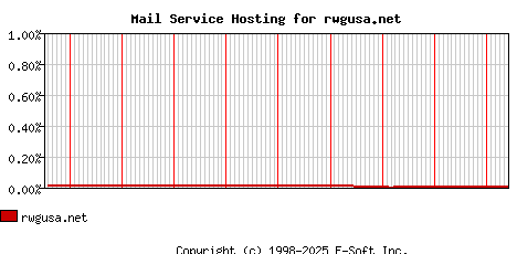 rwgusa.net MX Hosting Market Share Graph