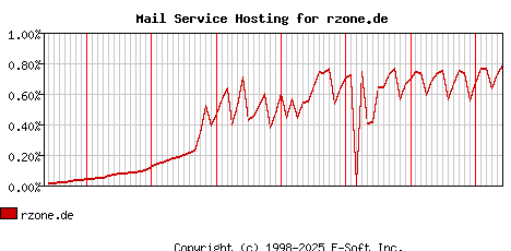 rzone.de MX Hosting Market Share Graph