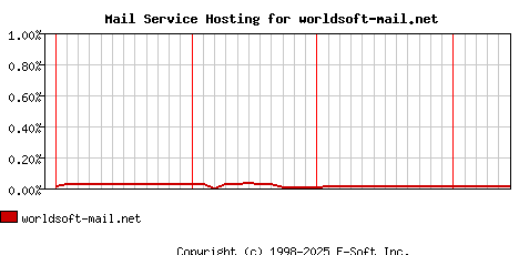 worldsoft-mail.net MX Hosting Market Share Graph