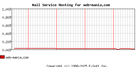 web-mania.com MX Hosting Market Share Graph