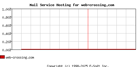 web-crossing.com MX Hosting Market Share Graph