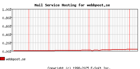 webbpost.se MX Hosting Market Share Graph