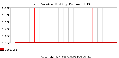 webol.fi MX Hosting Market Share Graph