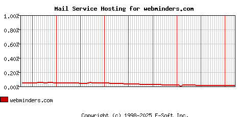 webminders.com MX Hosting Market Share Graph