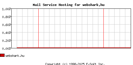 webshark.hu MX Hosting Market Share Graph