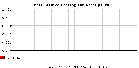 webstyle.ru MX Hosting Market Share Graph