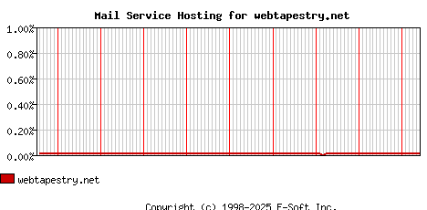 webtapestry.net MX Hosting Market Share Graph