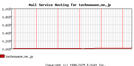 technowave.ne.jp MX Hosting Market Share Graph