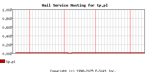 tp.pl MX Hosting Market Share Graph