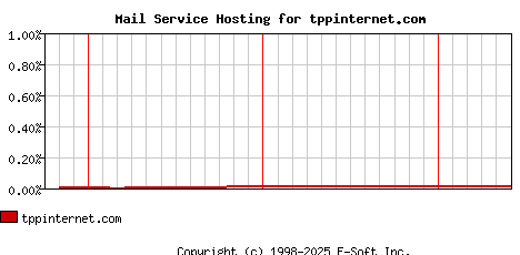 tppinternet.com MX Hosting Market Share Graph
