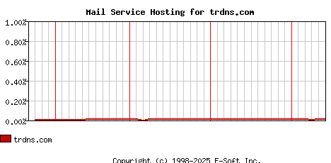 trdns.com MX Hosting Market Share Graph