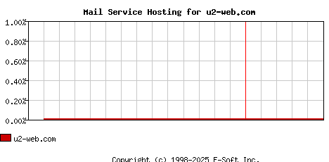 u2-web.com MX Hosting Market Share Graph