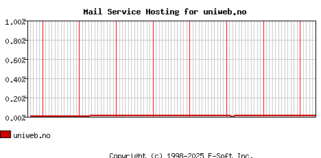 uniweb.no MX Hosting Market Share Graph