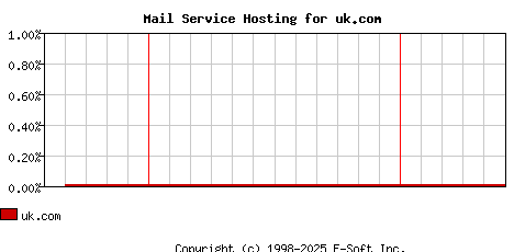 uk.com MX Hosting Market Share Graph