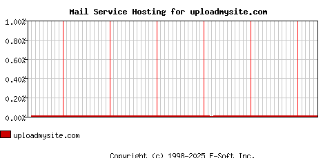 uploadmysite.com MX Hosting Market Share Graph