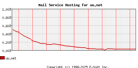 uu.net MX Hosting Market Share Graph