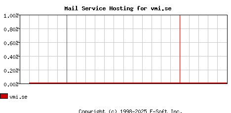 vmi.se MX Hosting Market Share Graph