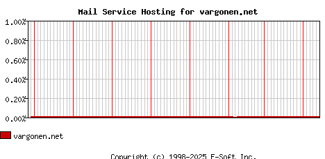 vargonen.net MX Hosting Market Share Graph