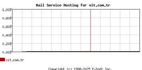 vit.com.tr MX Hosting Market Share Graph