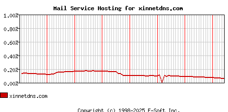 xinnetdns.com MX Hosting Market Share Graph