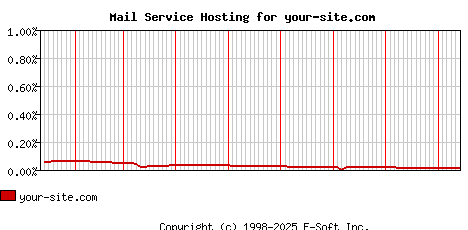 your-site.com MX Hosting Market Share Graph