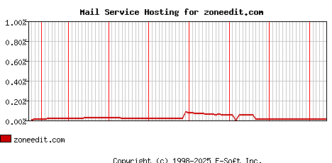 zoneedit.com MX Hosting Market Share Graph