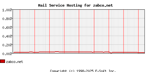 zabco.net MX Hosting Market Share Graph