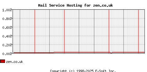 zen.co.uk MX Hosting Market Share Graph
