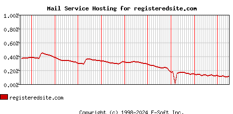 registeredsite.com MX Hosting Market Share Graph