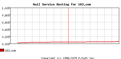 163.com MX Hosting Market Share Graph