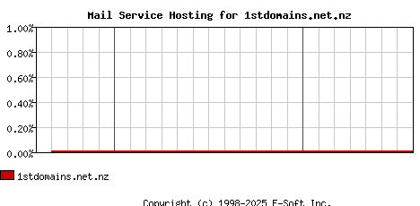 1stdomains.net.nz MX Hosting Market Share Graph