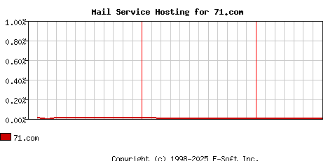 71.com MX Hosting Market Share Graph