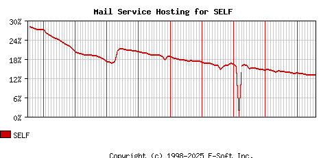 SELF MX Hosting Market Share Graph