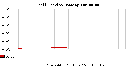 co.cc MX Hosting Market Share Graph