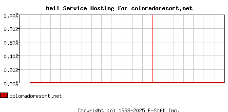 coloradoresort.net MX Hosting Market Share Graph