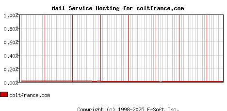 coltfrance.com MX Hosting Market Share Graph
