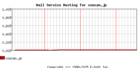 coocan.jp MX Hosting Market Share Graph
