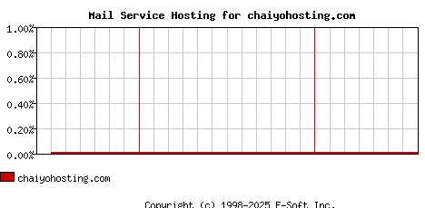 chaiyohosting.com MX Hosting Market Share Graph