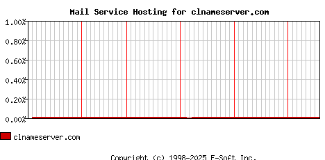 clnameserver.com MX Hosting Market Share Graph