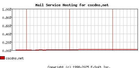 cscdns.net MX Hosting Market Share Graph