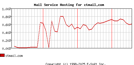 ctmail.com MX Hosting Market Share Graph