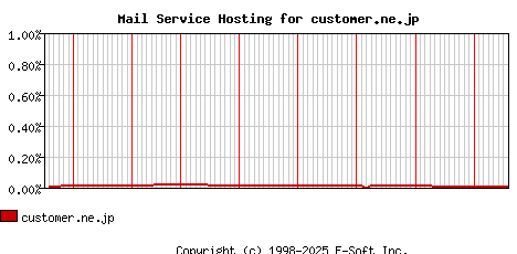 customer.ne.jp MX Hosting Market Share Graph