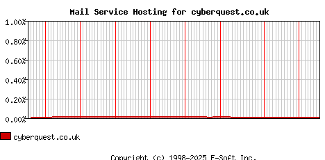 cyberquest.co.uk MX Hosting Market Share Graph