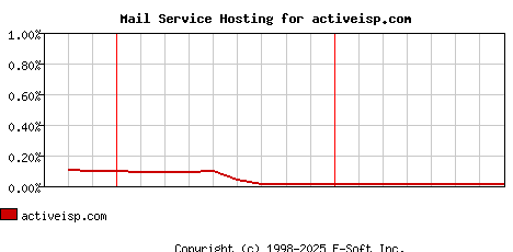 activeisp.com MX Hosting Market Share Graph