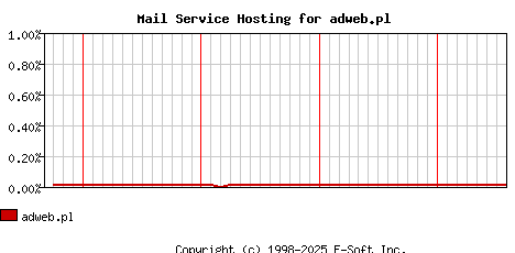 adweb.pl MX Hosting Market Share Graph