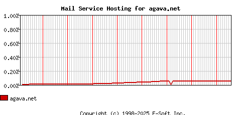 agava.net MX Hosting Market Share Graph