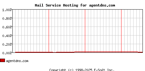 agentdns.com MX Hosting Market Share Graph