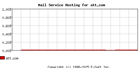 att.com MX Hosting Market Share Graph